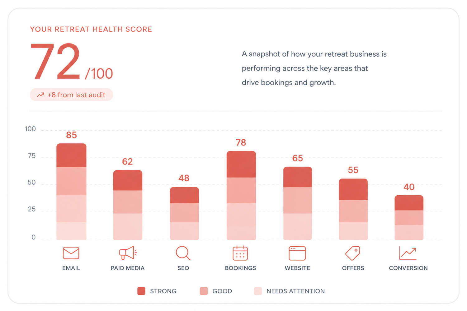 Your Retreat Health Score
